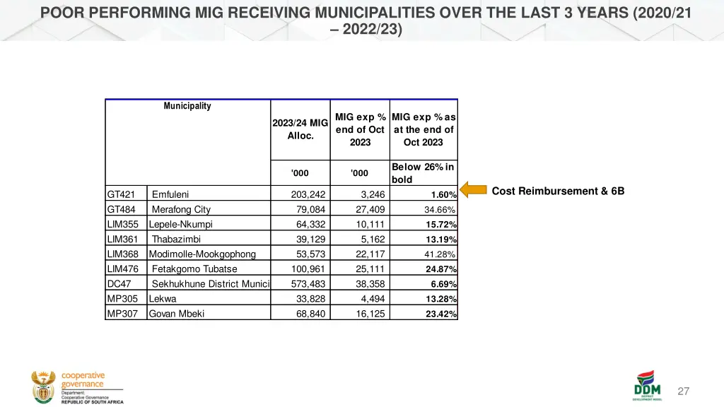 poor performing mig receiving municipalities over 3