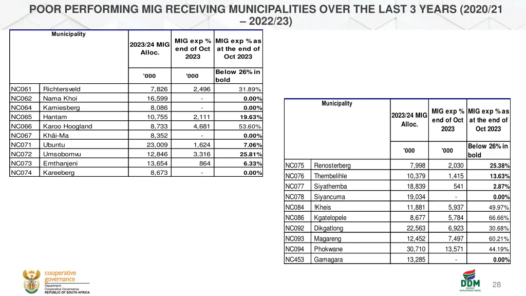 poor performing mig receiving municipalities over 4