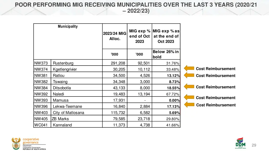 poor performing mig receiving municipalities over 5