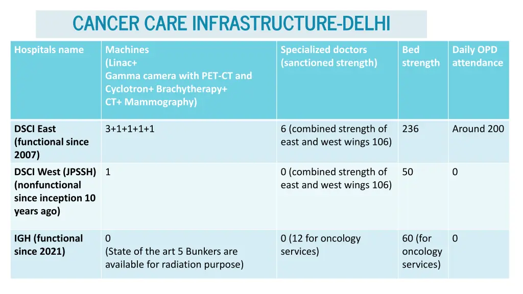 cancer care infrastructure delhi