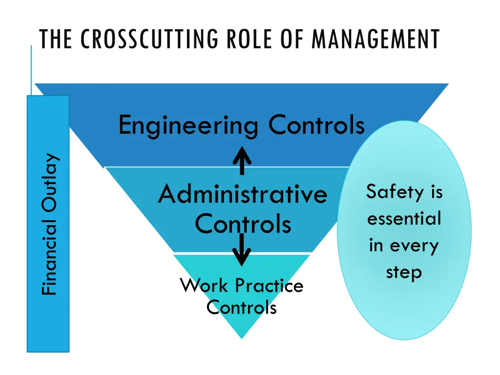 the crosscutting role of management