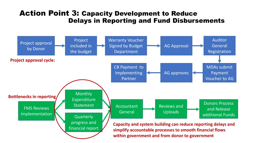 action point 3 capacity development to reduce