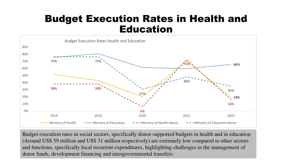 budget execution rates in health and education