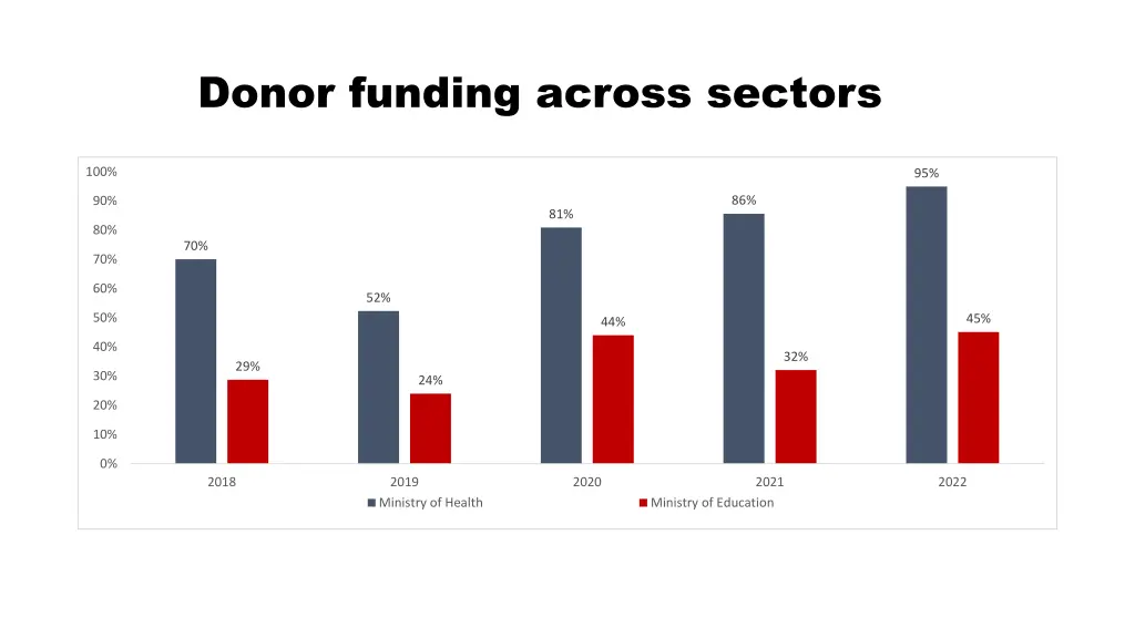 donor funding across sectors