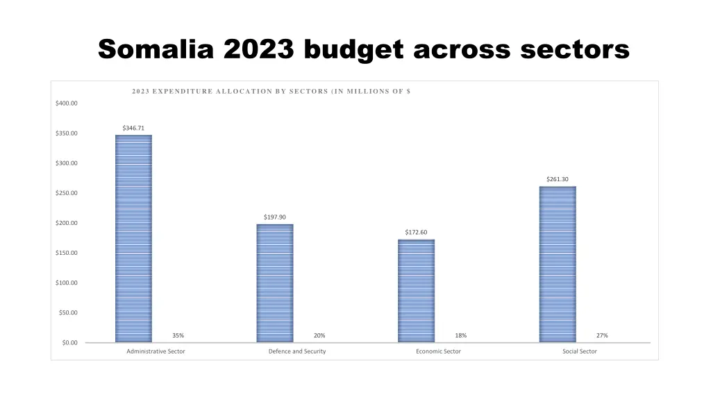 somalia 2023 budget across sectors