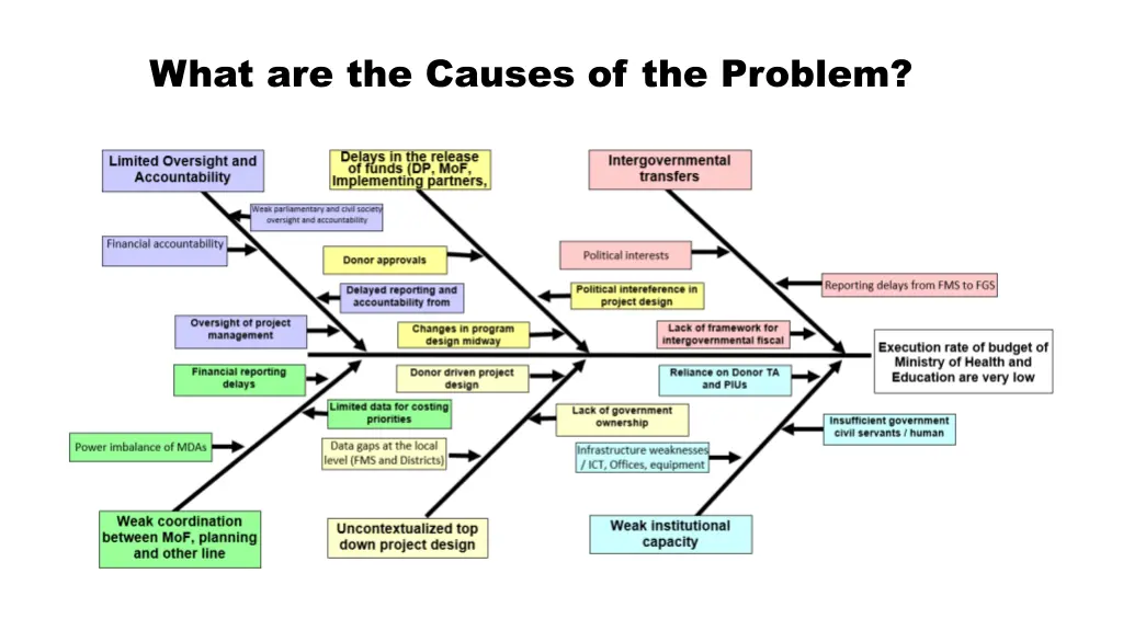 what are the causes of the problem