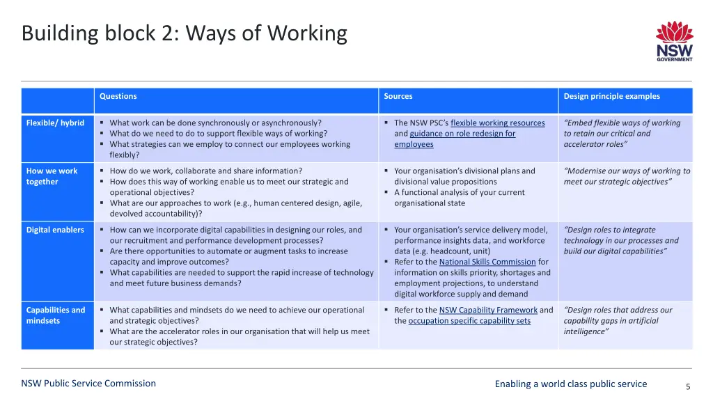 building block 2 ways of working