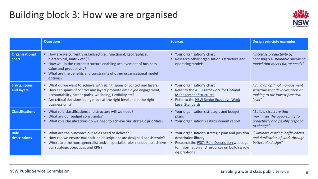 building block 3 how we are organised