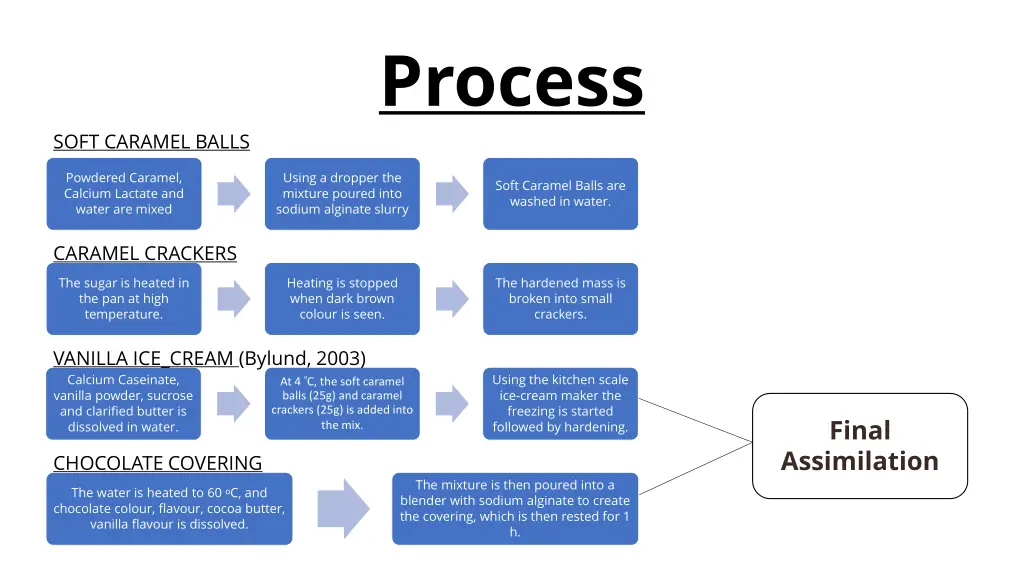 process