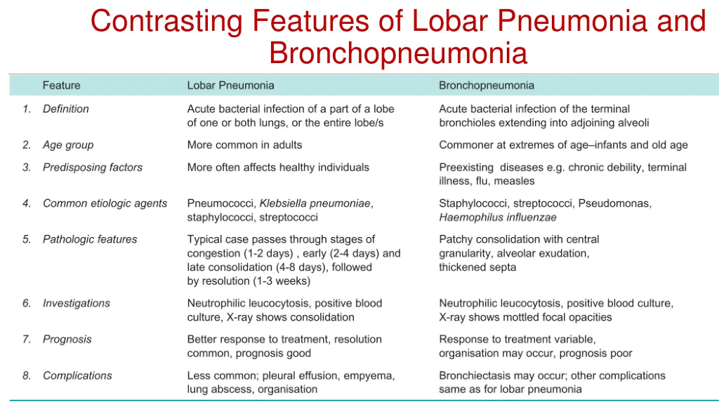 contrasting features of lobar pneumonia