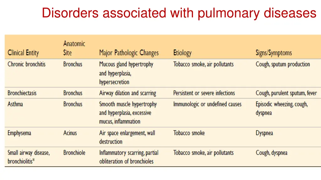 disorders associated with pulmonary diseases