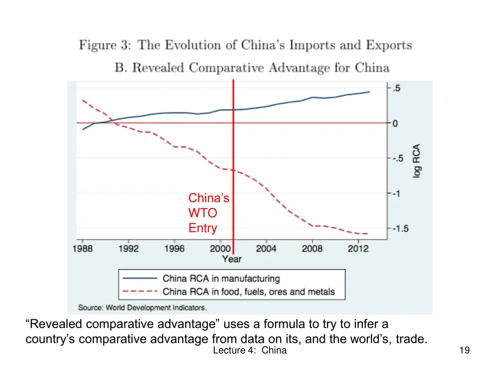 china s wto entry 2