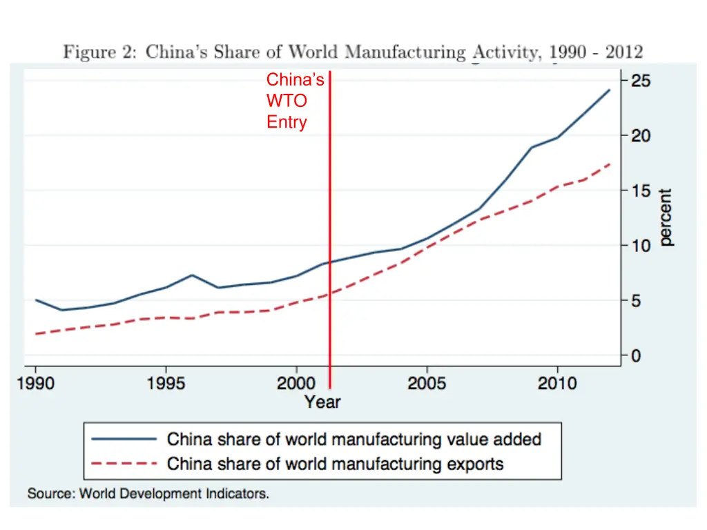 china s wto entry