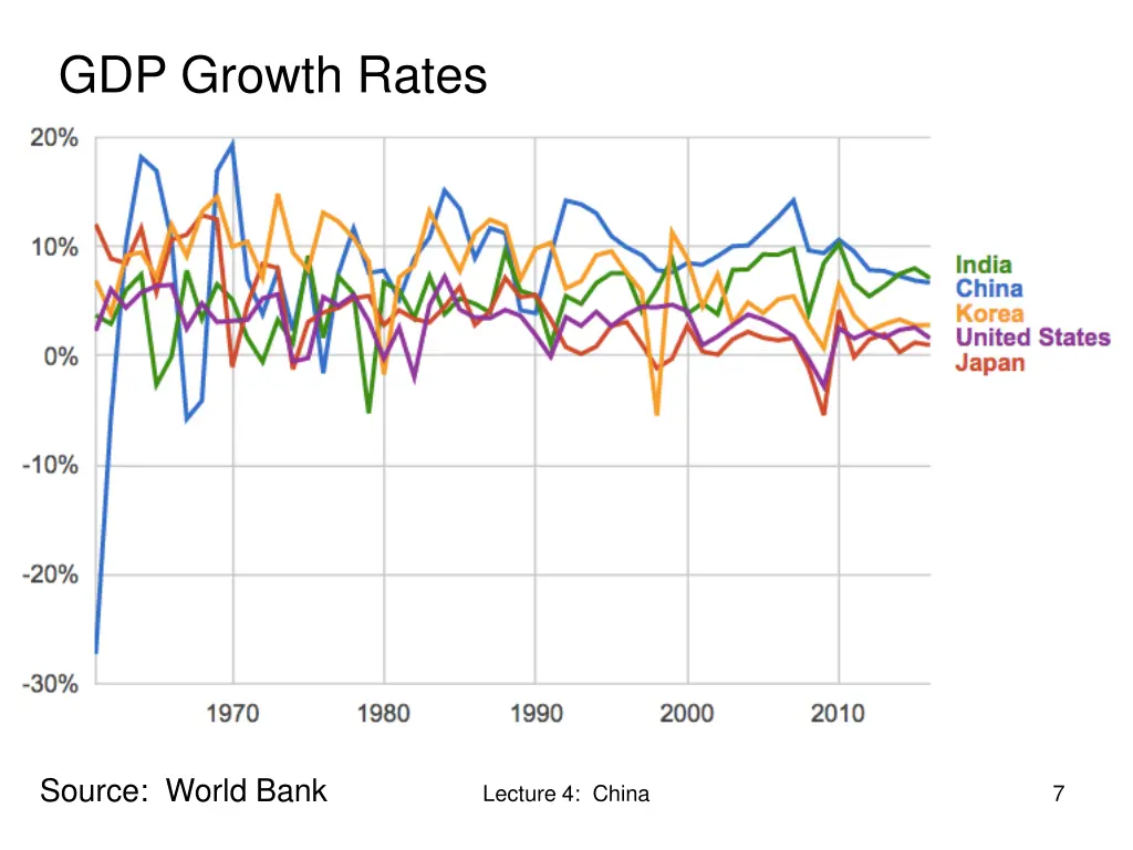 gdp growth rates 1