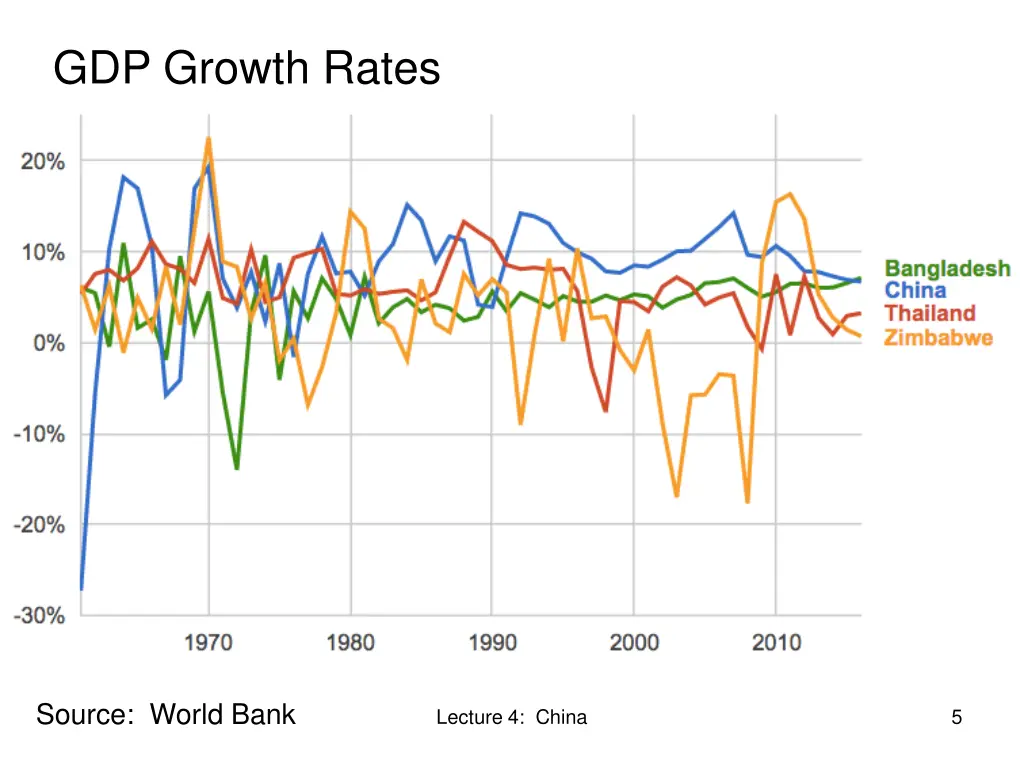 gdp growth rates