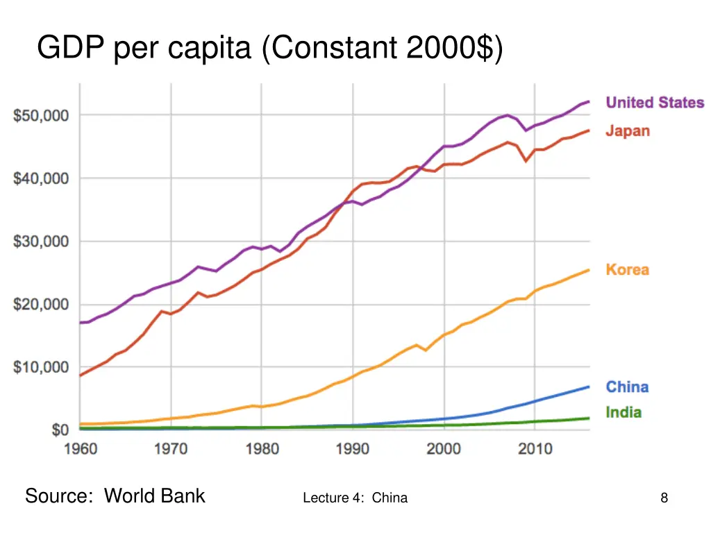 gdp per capita constant 2000 1