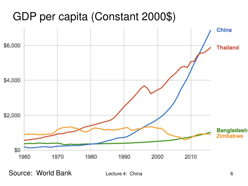 gdp per capita constant 2000
