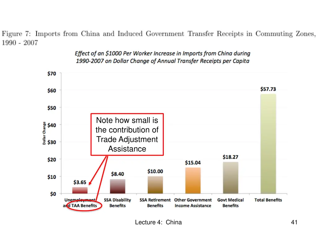 note how small is the contribution of trade