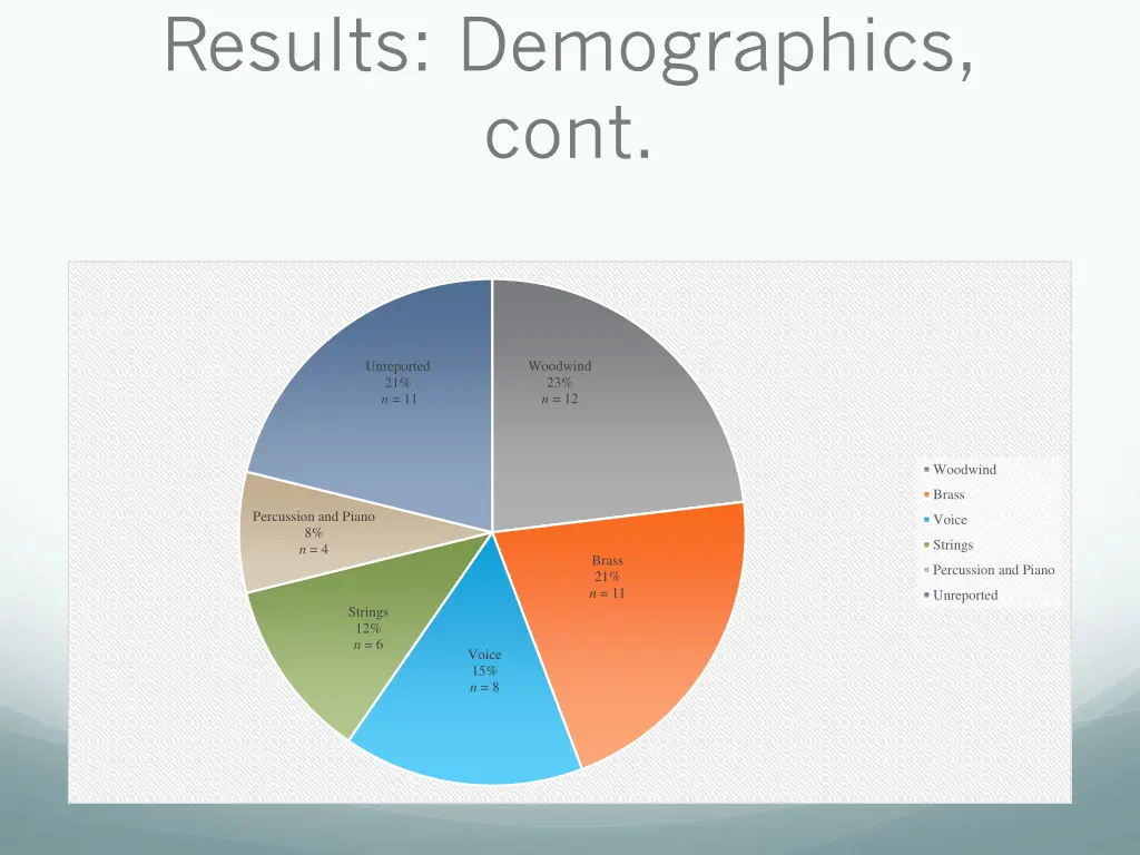 results demographics cont
