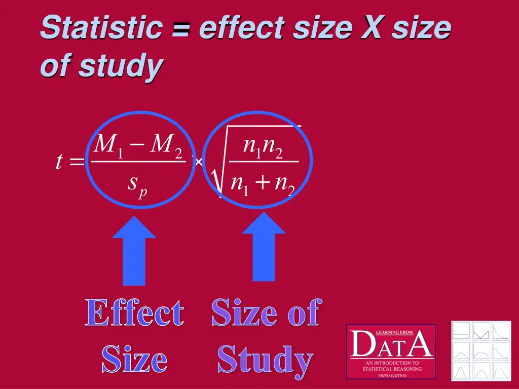 statistic effect size x size of study 1