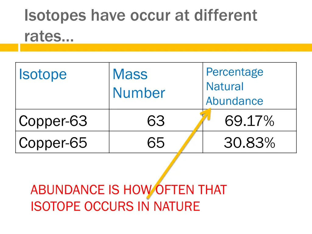 isotopes have occur at different rates
