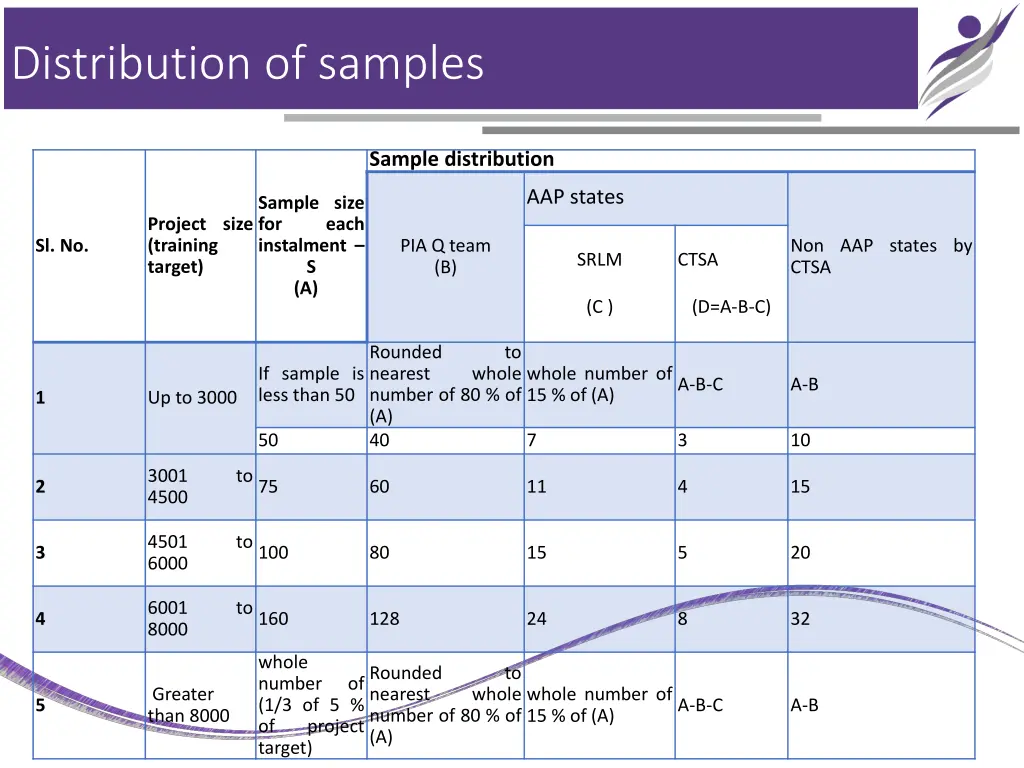 distribution of samples