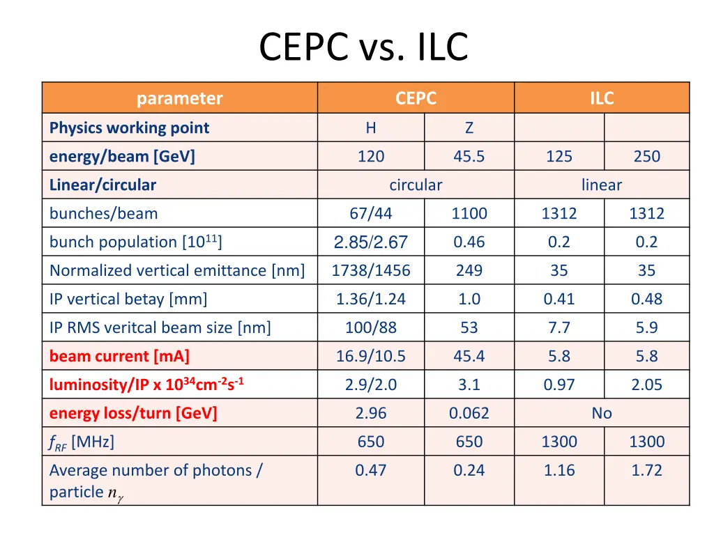 cepc vs ilc