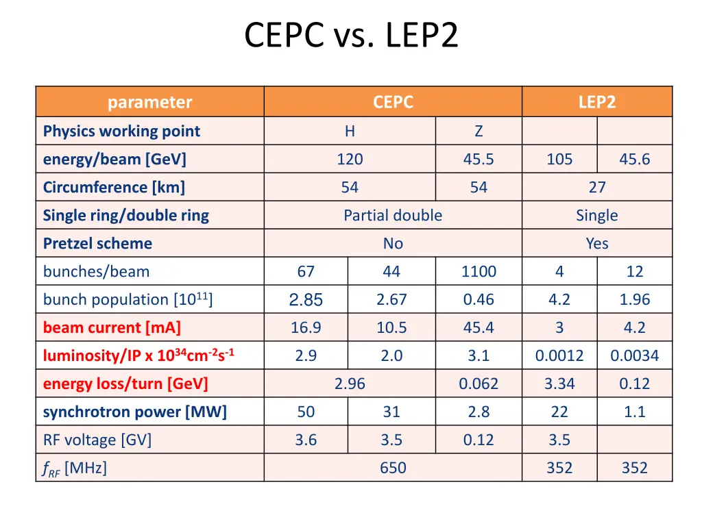 cepc vs lep2