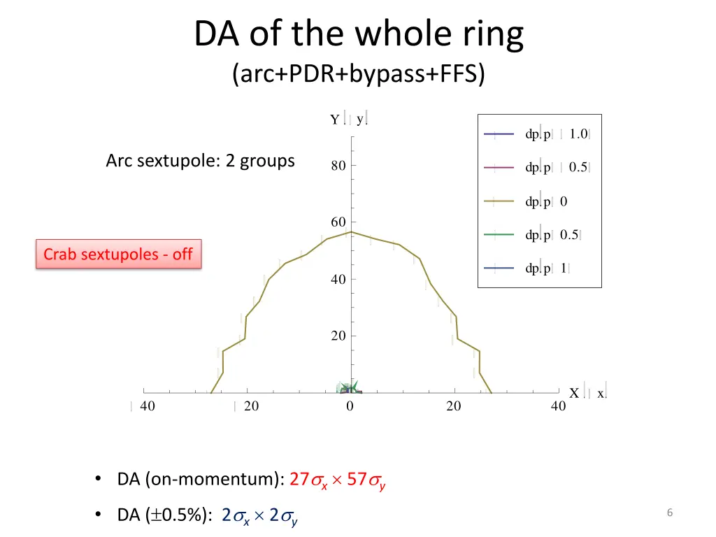 da of the whole ring arc pdr bypass ffs