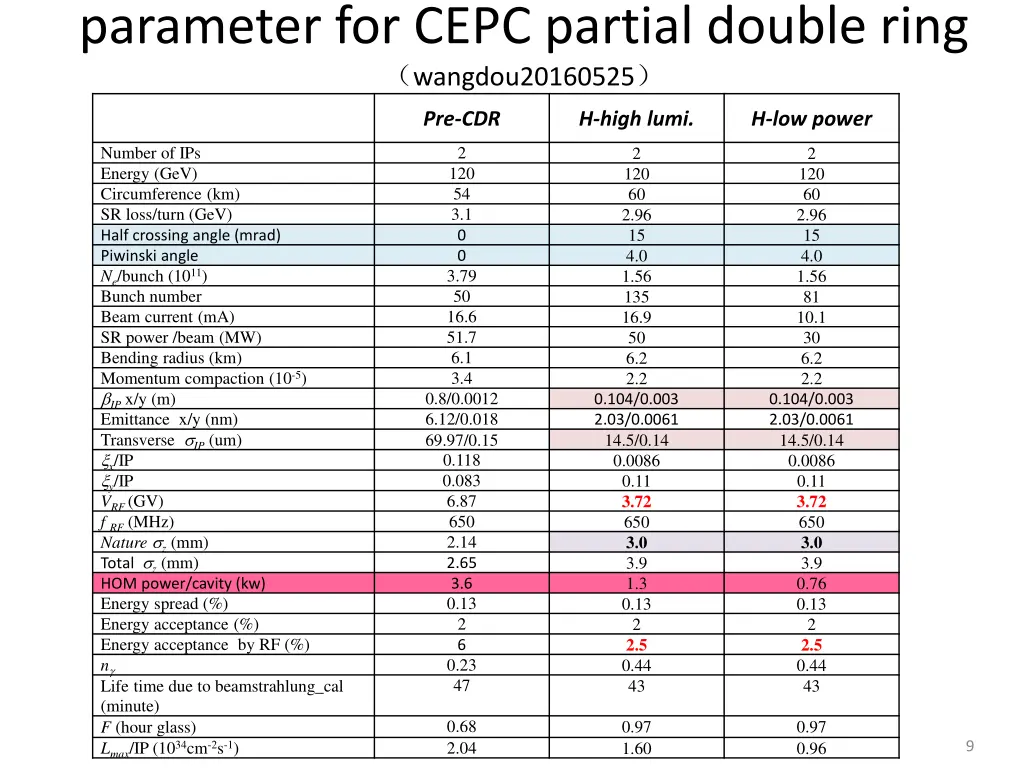 parameter for cepc partial double ring 1