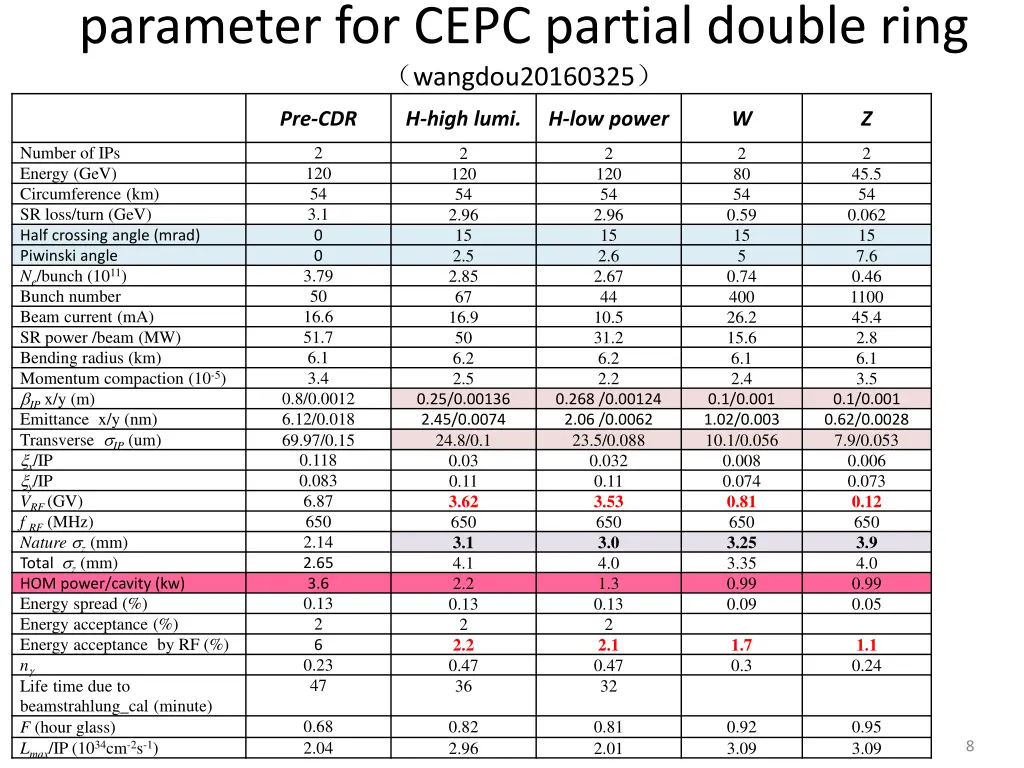 parameter for cepc partial double ring