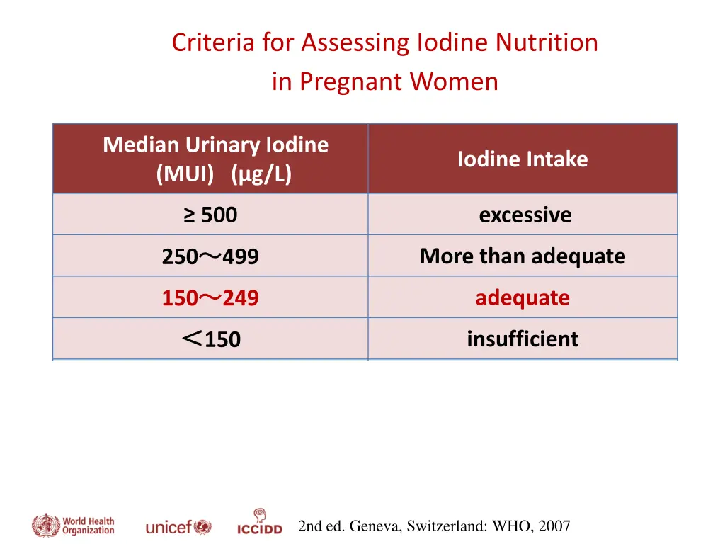 criteria for assessing iodine nutrition