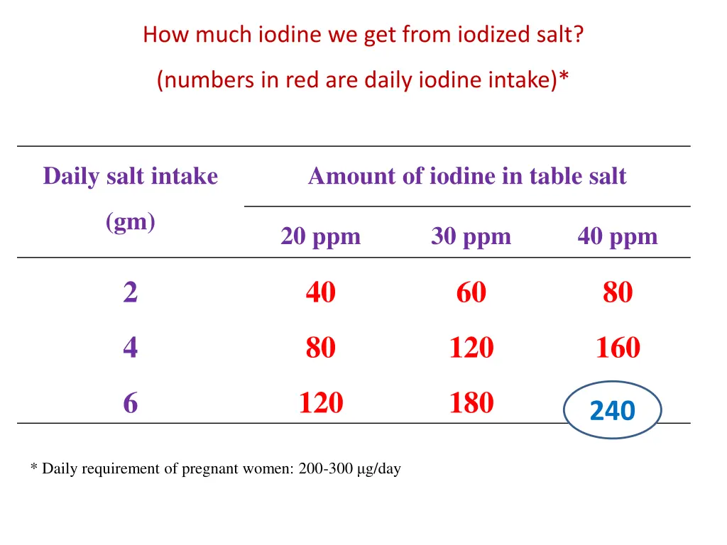 how much iodine we get from iodized salt