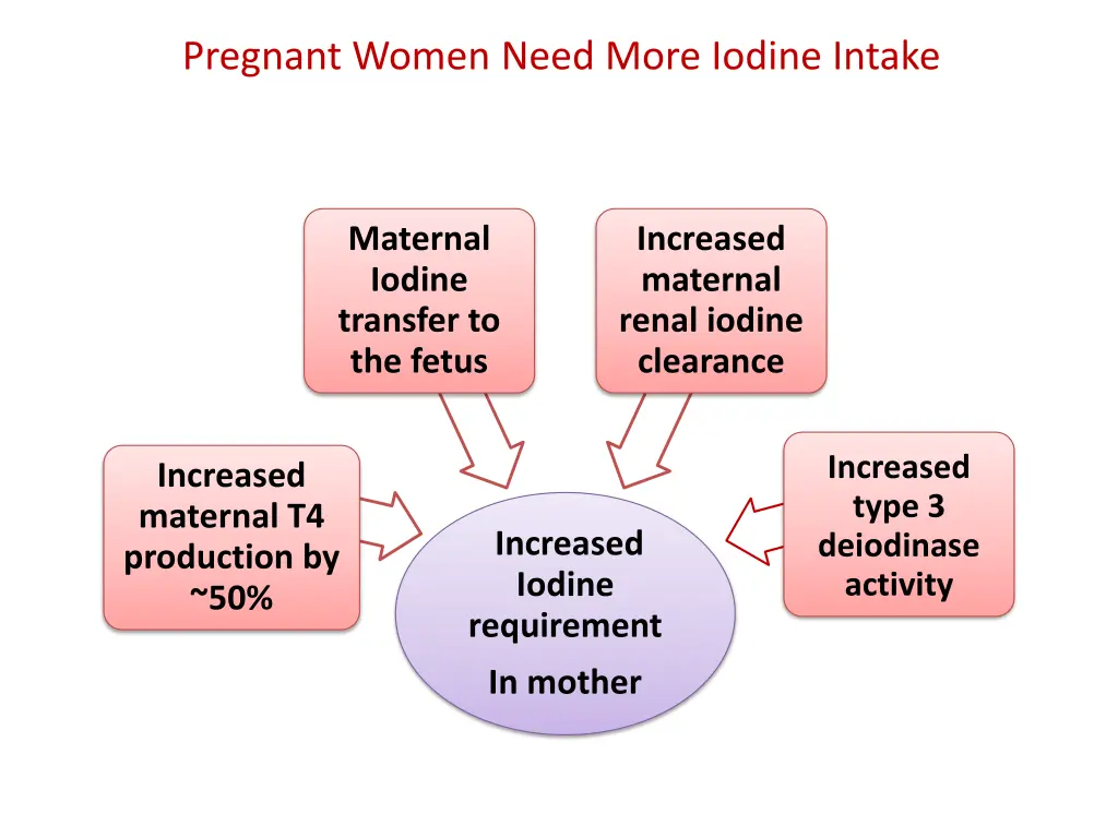 pregnant women need more iodine intake