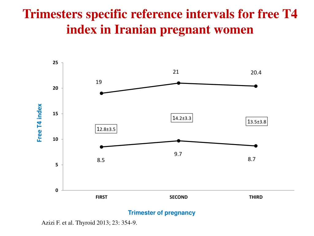 trimesters specific reference intervals for free