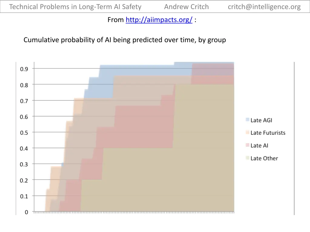 technical problems in long term ai safety 3