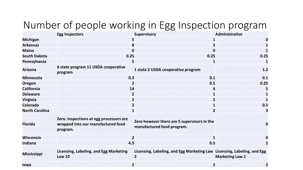 number of people working in egg inspection
