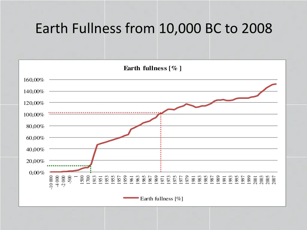 earth fullness from 10 000 bc to 2008