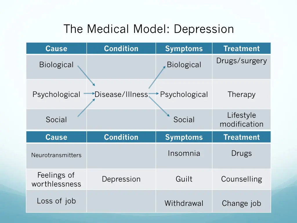 the medical model depression