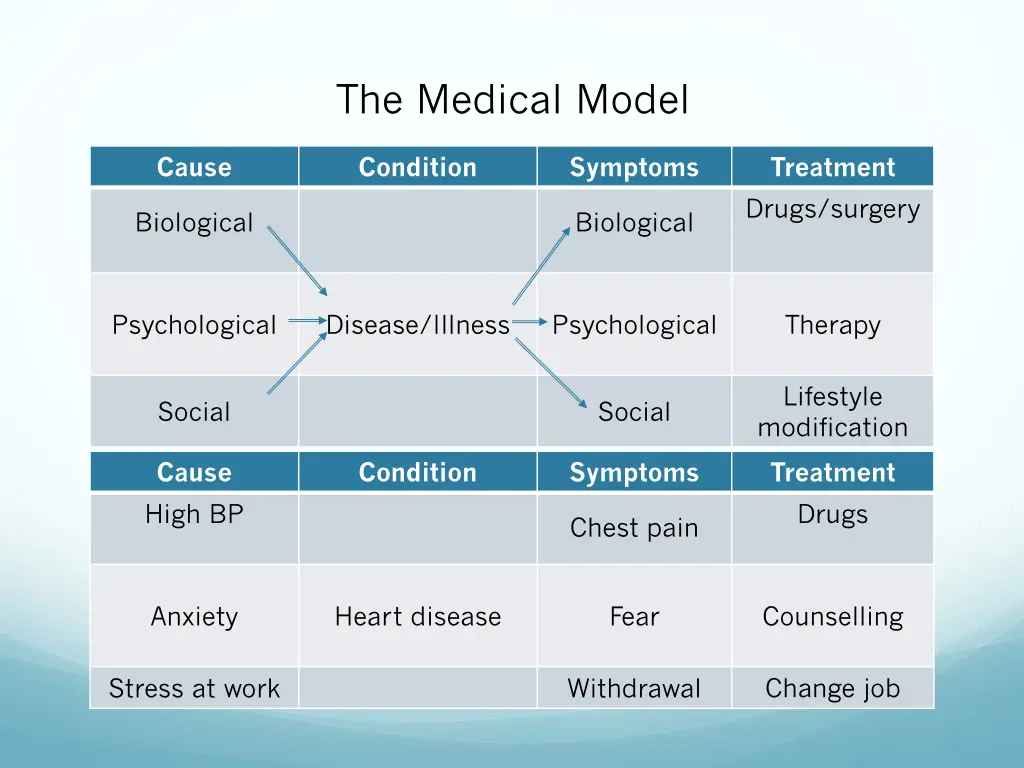 the medical model