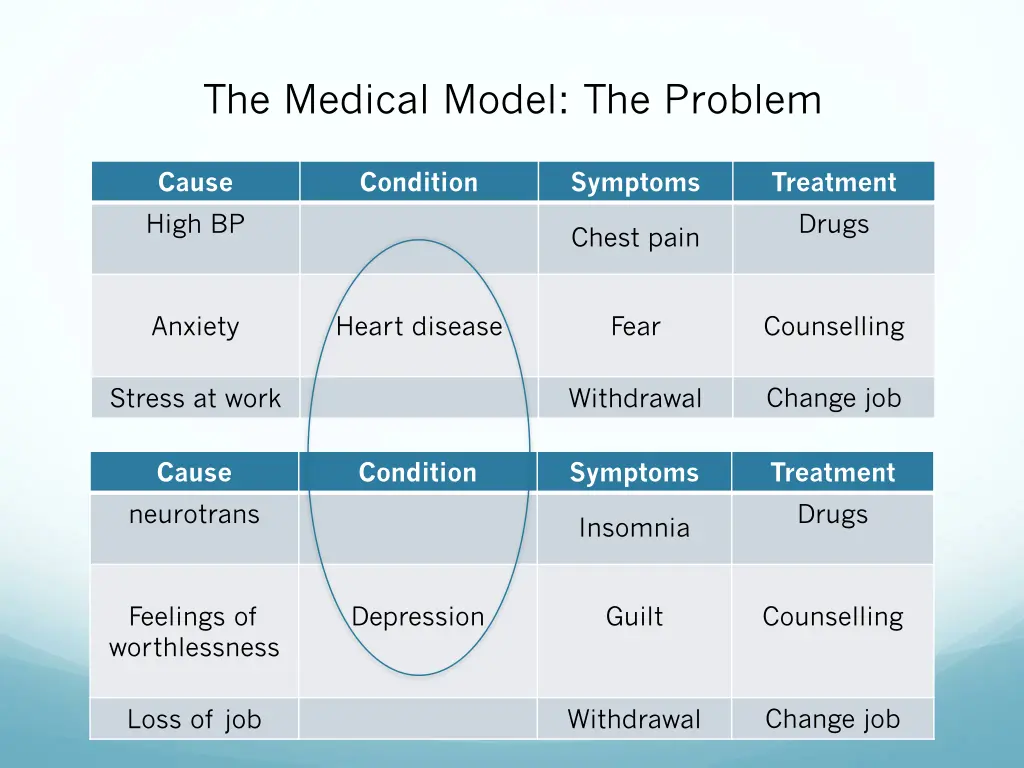 the medical model the problem