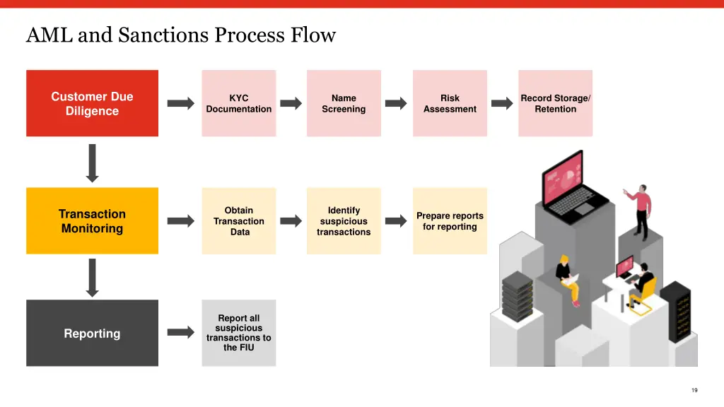 aml and sanctions process flow