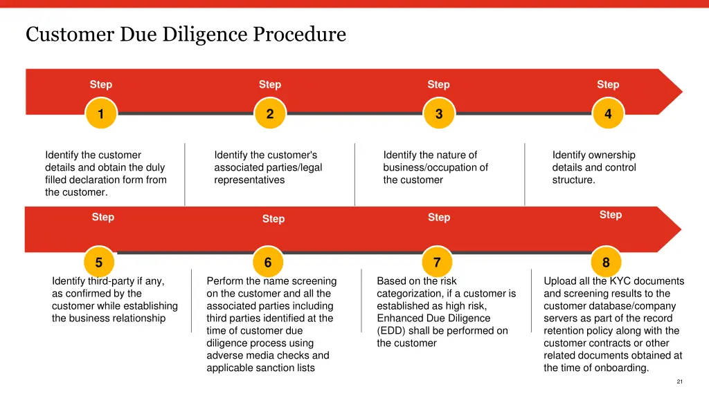 customer due diligence procedure