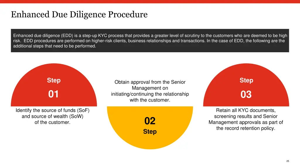 enhanced due diligence procedure