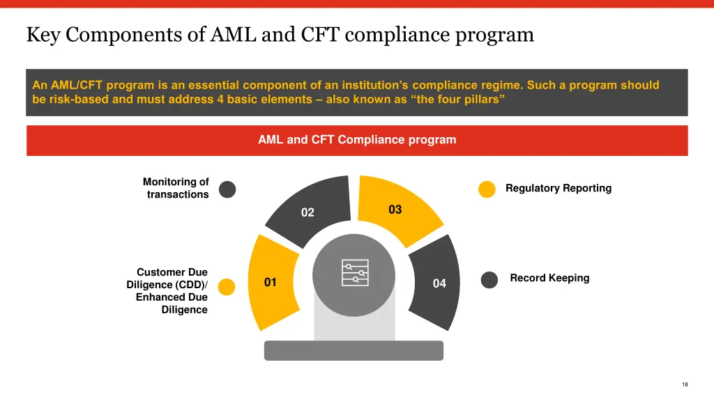 key components of aml and cft compliance program