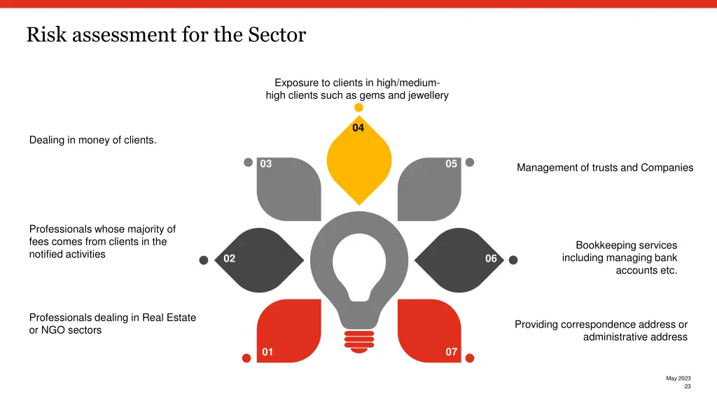 risk assessment for the sector