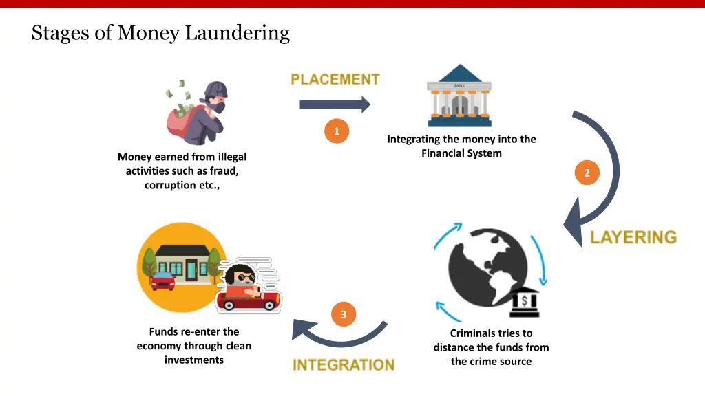 stages of money laundering