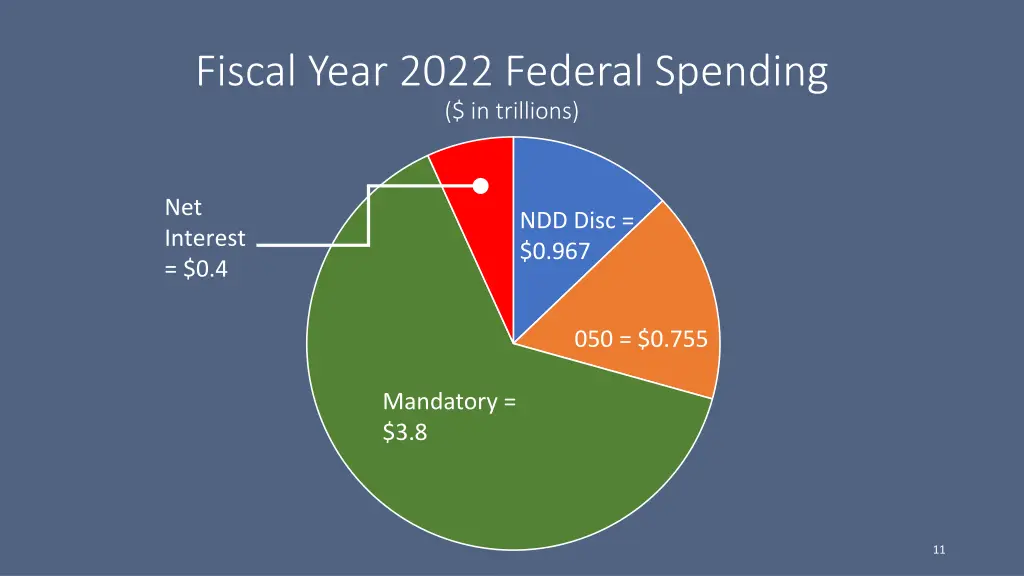fiscal year 2022 federal spending in trillions