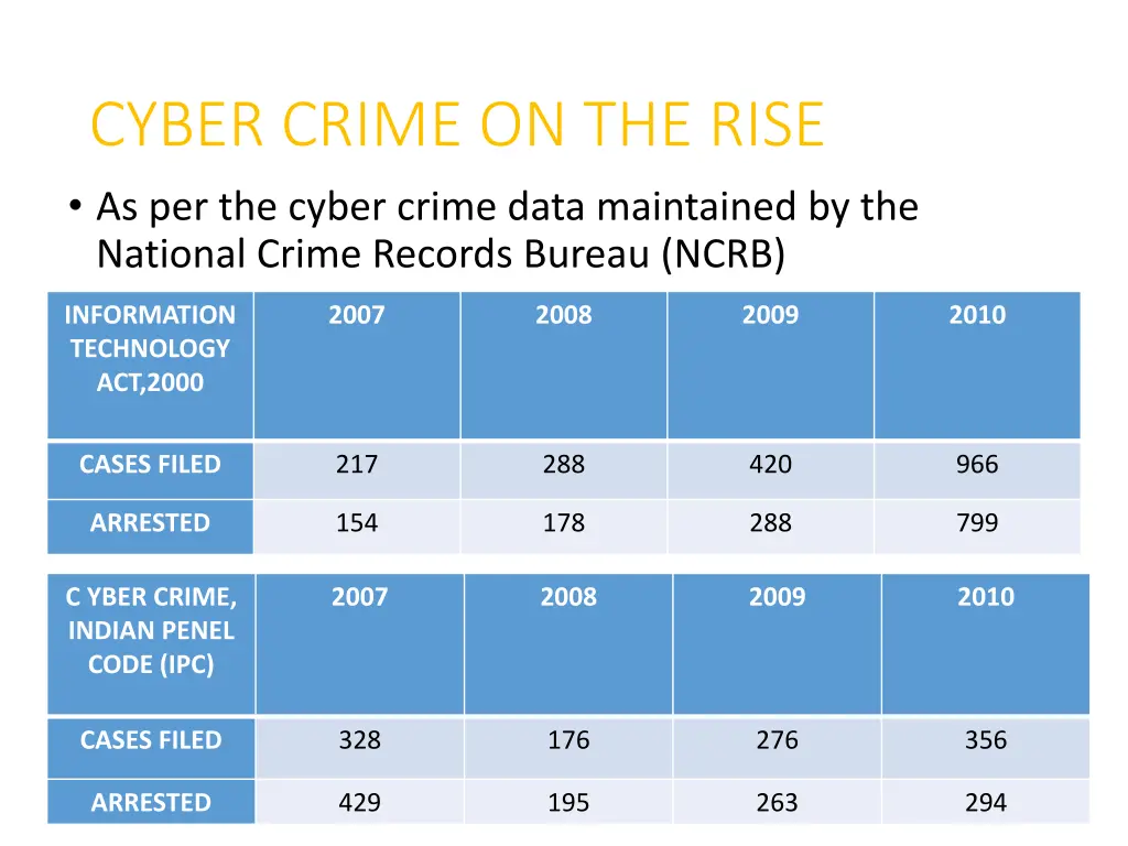 cyber crime on the rise as per the cyber crime