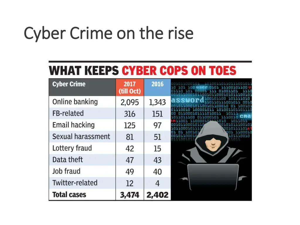 cyber crime on the rise cyber crime on the rise
